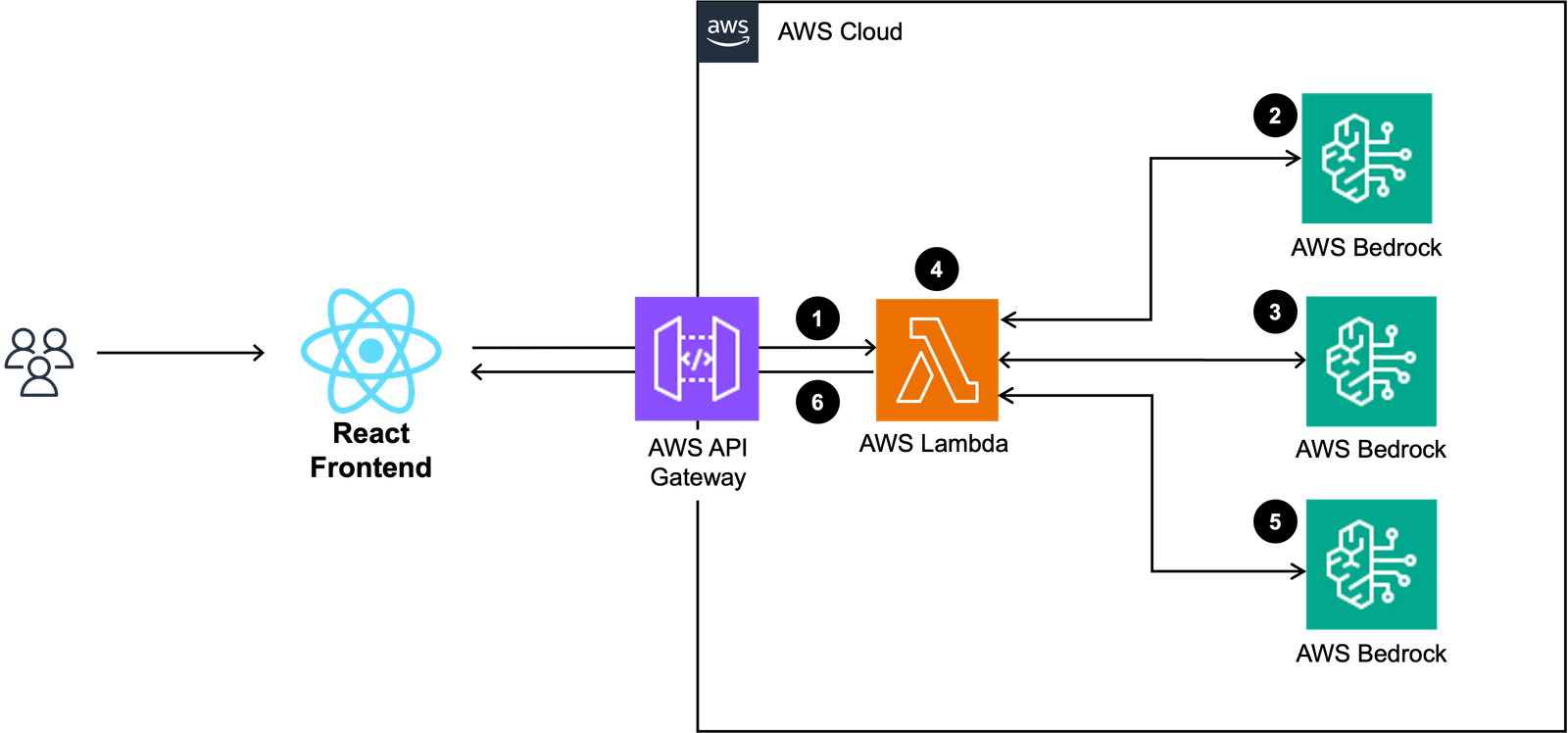 AWS RAG System Architecture showing integration of Lambda, Bedrock, and LlamaIndex
