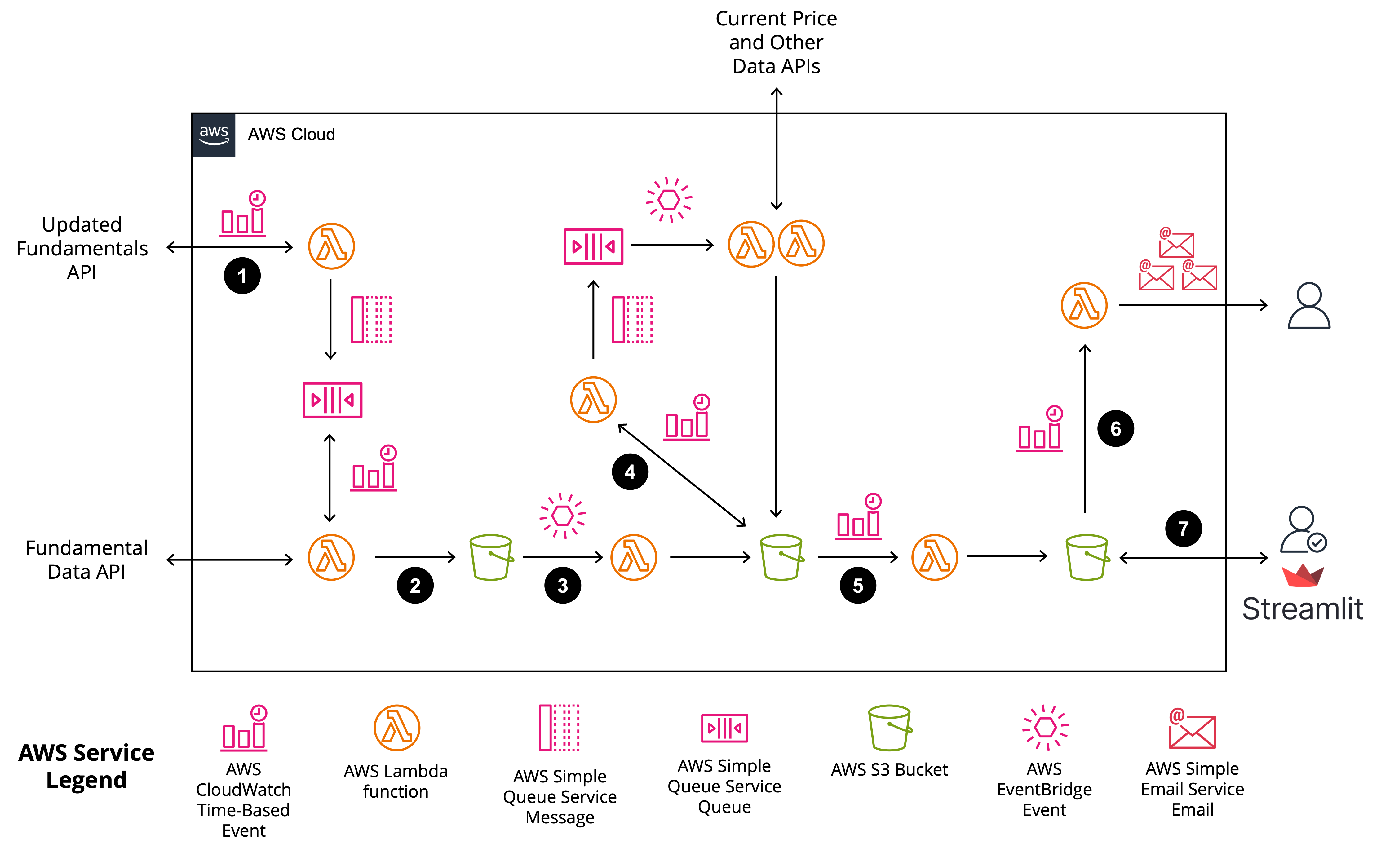 AWS Architecture Diagram showing ETL pipeline for financial analysis