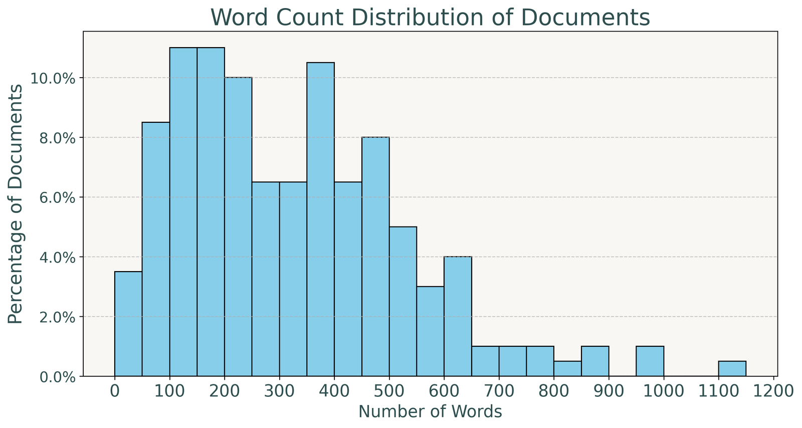 Distribution chart of document lengths in RAG system dataset